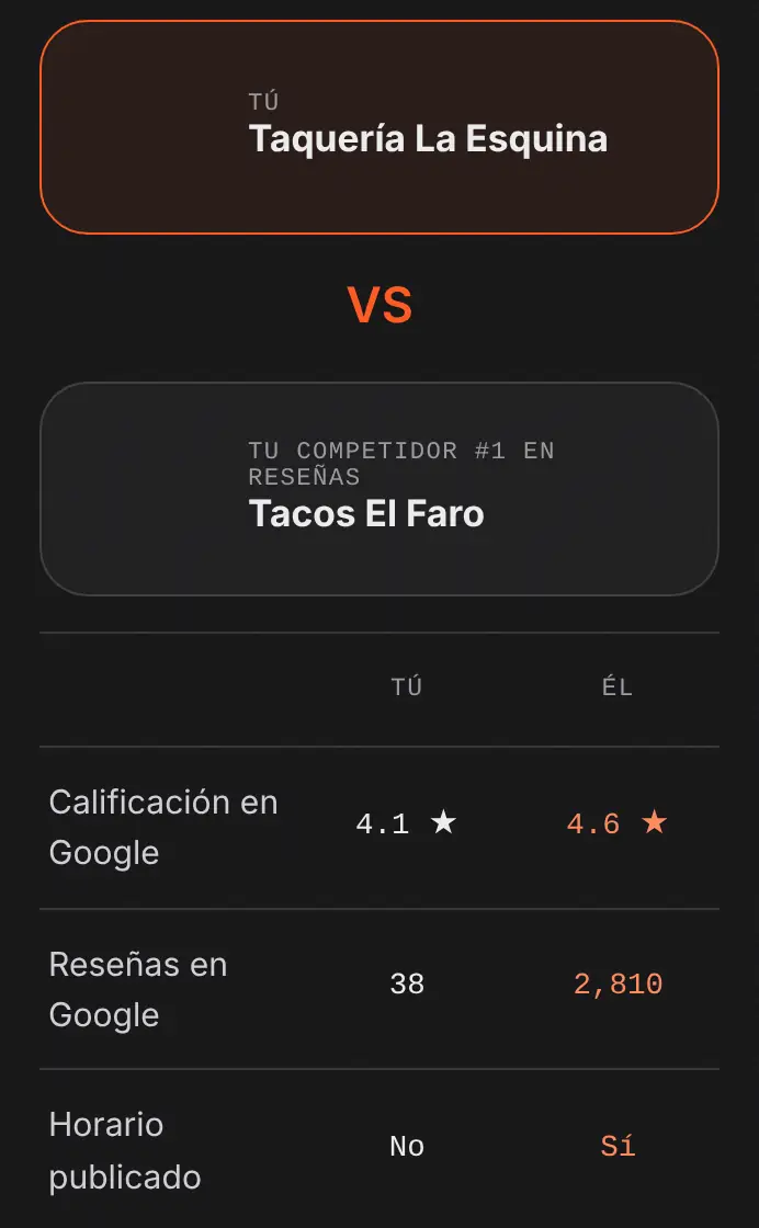 Ejemplo del informe Tú vs tu competidor: comparación cara a cara